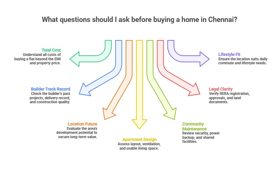 Questions to ask before buying a flat in Chennai including cost, builder reputation, location future, legal checks and lifestyle fit.